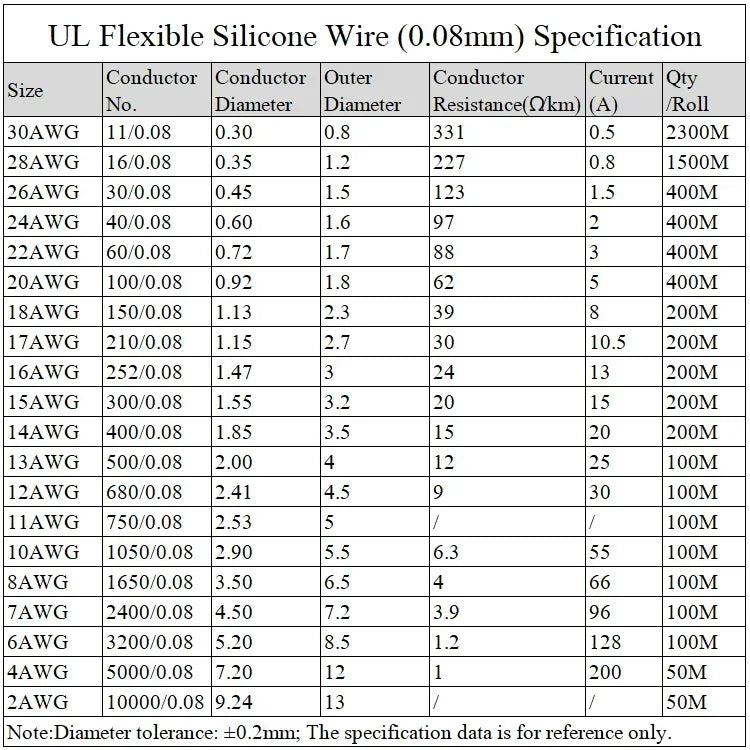 Ultra Soft Silicone High-Temperature Copper Wire – 1M/5M Heat-Resistant Electrical Cable, 30–10 AWG Flexible Power & DIY Wiring Cord