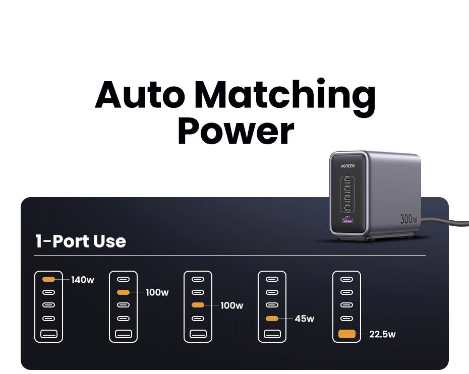 UGREEN 300W GaN Desktop Charging Station - 140W Max Single Port USB Charger with PD3.1 Fast Charging for MacBook Pro, iPad, iPhone