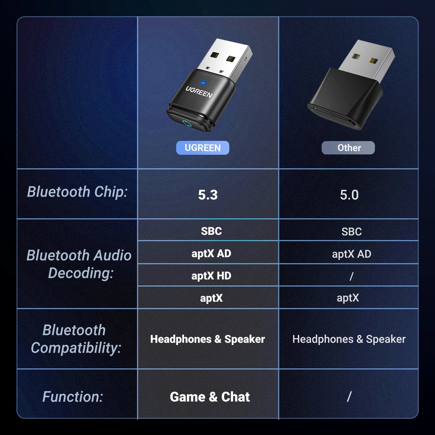 USB Bluetooth 5.3 Transmitter & Receiver – aptX HD Audio Adapter for PS5, PS4, Nintendo Switch, Headsets, Speakers & Mic