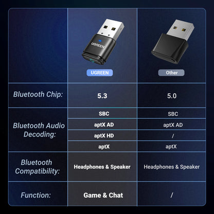 USB Bluetooth 5.3 Transmitter & Receiver – aptX HD Audio Adapter for PS5, PS4, Nintendo Switch, Headsets, Speakers & Mic