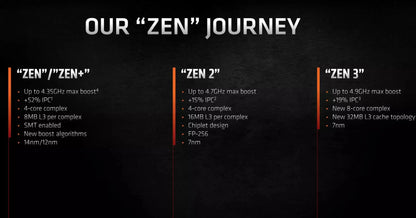 AMD Ryzen 5 5600X CPU - 6-Core, 12-Thread, 3.7GHz, 32MB L3 Cache, 7NM, 65W TDP, Socket AM4
