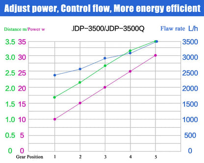 SUNSUN JDP DC Water Pump - Silent Submersible Pump for Marine Reef Aquariums, Wifi, 100-240V
