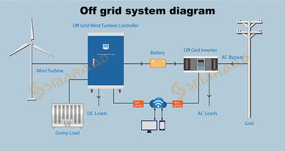 3000W Vertical Wind Turbine – 12V/24V/48V Small Windmill with 220V Output for Home & Farm, Includes MPPT Controller