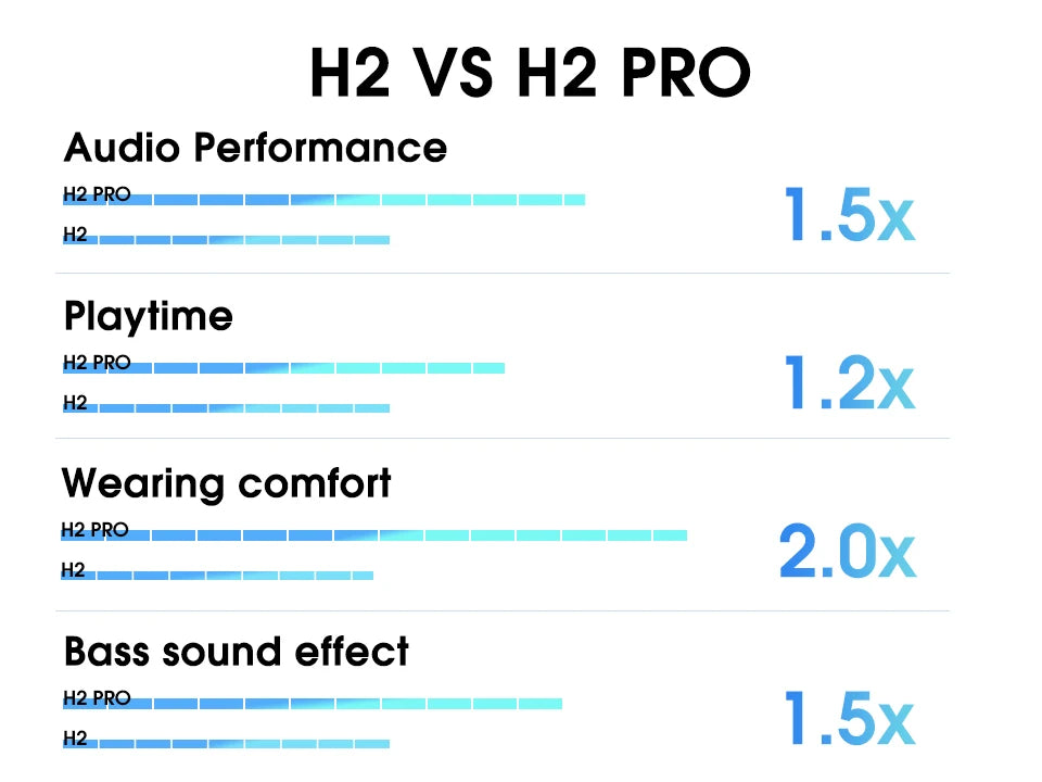QCY H2 Pro Wireless Headphones - Bluetooth 5.3, HIFI 3D Stereo, BASS Mode Gaming Earbuds, 70H Playtime, Over-Ear Headset