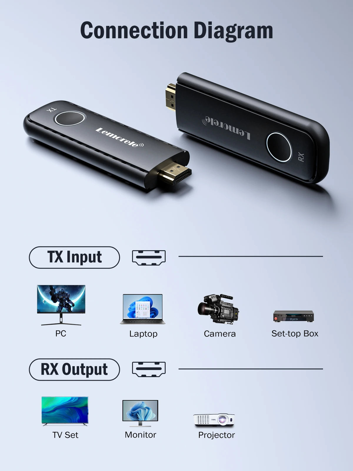 Lemorele 1080P HDMI Wireless Transmitter & Receiver - Video Extender Kit for Laptop, TV, Projector, Monitor