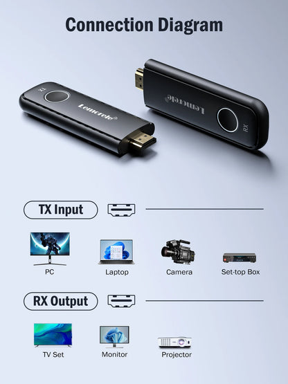 Lemorele 1080P HDMI Wireless Transmitter & Receiver - Video Extender Kit for Laptop, TV, Projector, Monitor