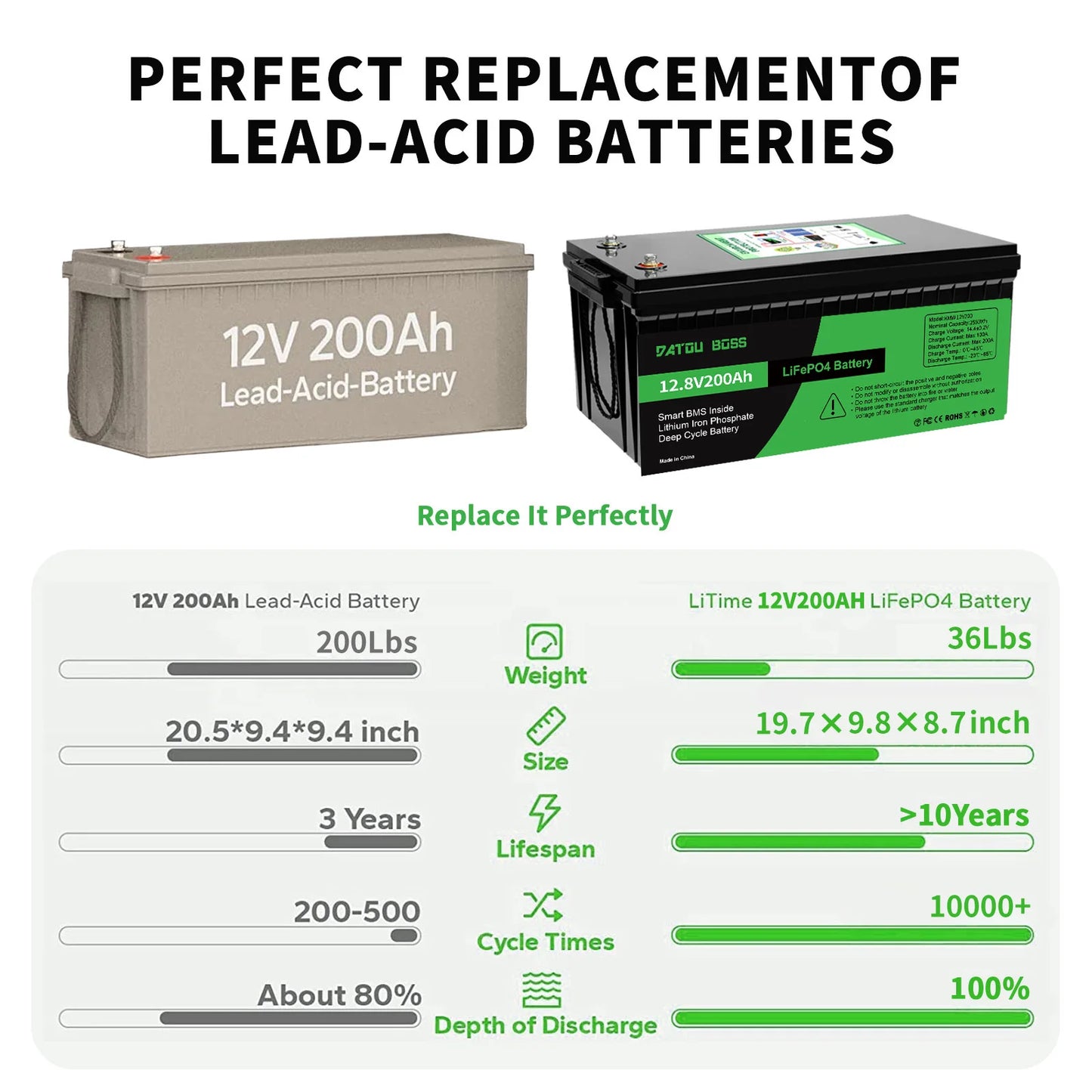 DATOUBOSS 12V 100Ah LiFePO4 Battery — 1280Wh Lithium Battery with 100A BMS, 8000-15000 Deep Cycles, Series/Parallel Support