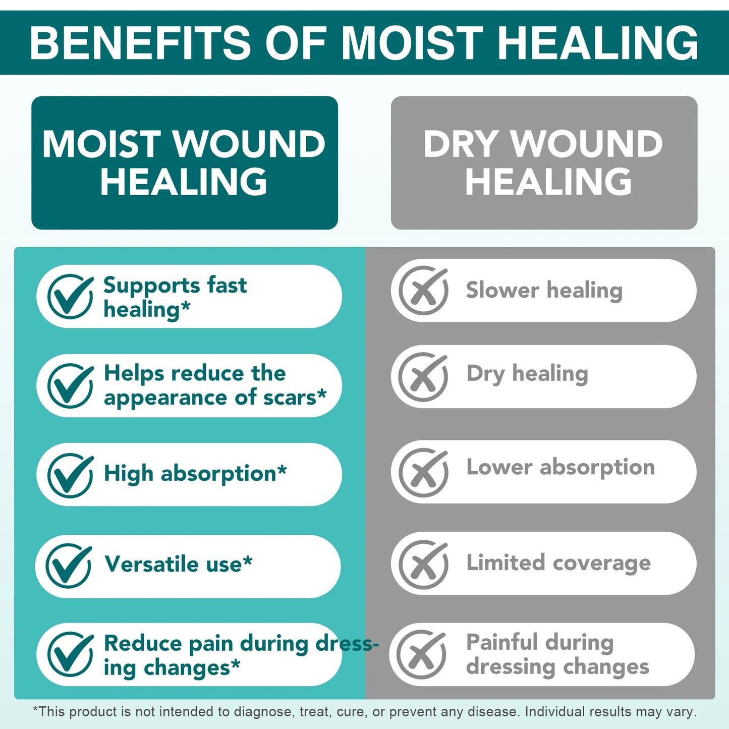 Hydrocolloid Band Aid Dressings - Extra Thin Waterproof Self-Adhesive Wound Care & Scar Cover Tape