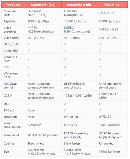 Sipeed NanoKVM KVM Options – NanoKVM-Lite & NanoKVM-FULL for LicheeRV Nano RISC-V Remote Power/OS Control