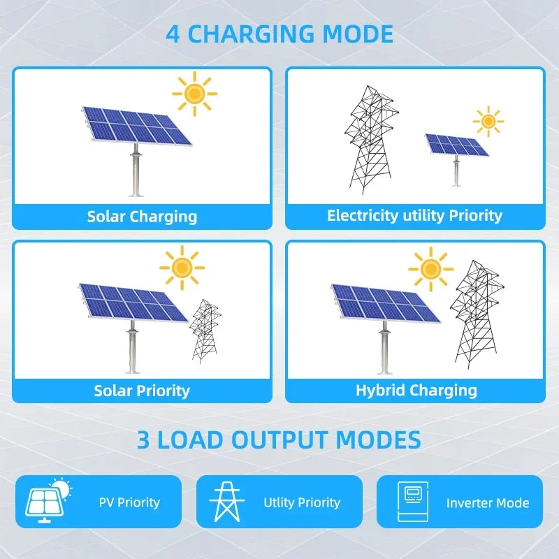 Solar Off-Grid Hybrid Inverter 3600W/4200W/6200W - MPPT Controller 24V/48V/220V, 120A, for Hybrid Solar Systems