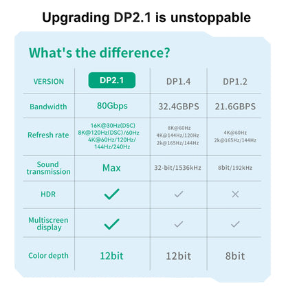 16K DisplayPort 2.1 Cable – 8K@120Hz, 4K@240Hz, 80Gbps HDR Video & Audio for Laptop, TV, Xbox, Projector, Gaming Monitor