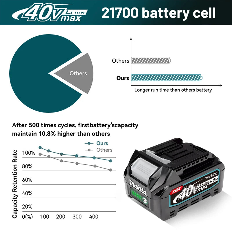 Makita XGT 40V Lithium Ion 5.0Ah Rechargeable Replacement Battery – Compatible with BL4020, BL4025, BL4050, BL4080
