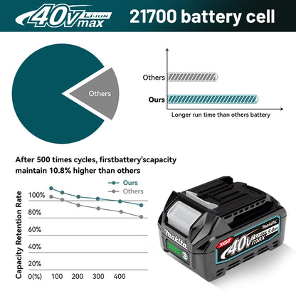 Makita XGT 40V Lithium Ion 5.0Ah Rechargeable Replacement Battery – Compatible with BL4020, BL4025, BL4050, BL4080