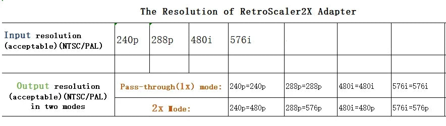 RetroScaler2x AV to HDMI Converter — Line-Doubler for Retro Game Consoles including PS2, N64, NES, Dreamcast, Saturn, MD1, MD2