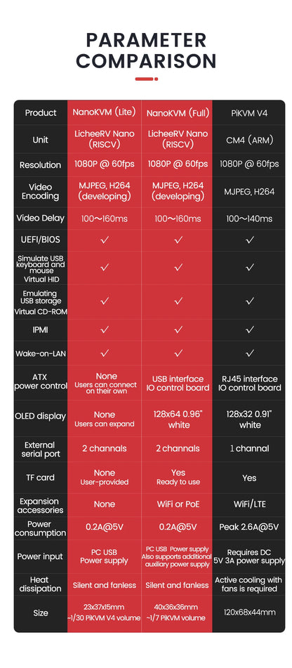 Sipeed NanoKVM PiKVM – Mini Remote Control Server for Operation & Maintenance with HDMI for Raspberry Pi