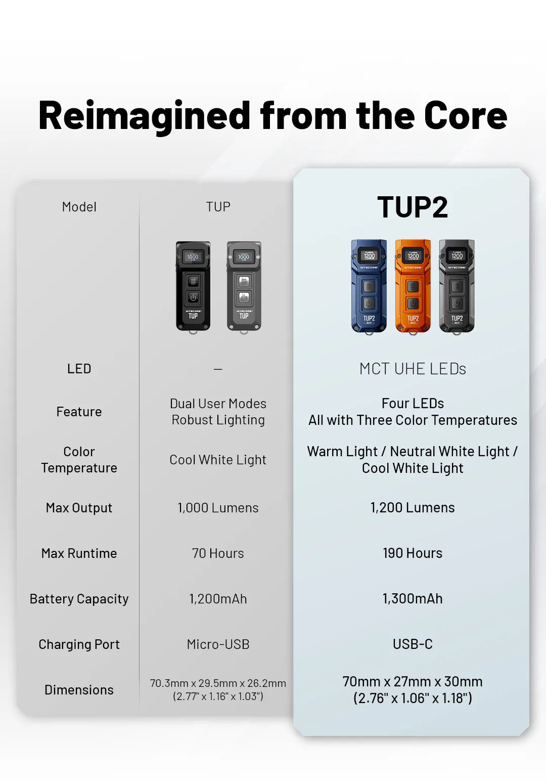 NITECORE TUP2 Mini EDC Keychain Flashlight – USB-C Rechargeable 1200 Lumen for Camping