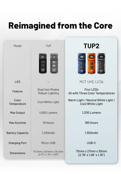 NITECORE TUP2 Mini EDC Keychain Flashlight – USB-C Rechargeable 1200 Lumen for Camping