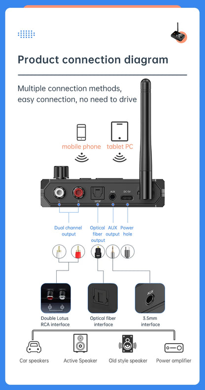 Bluetooth 5.3 Audio Receiver with USB U-Disk Play | RCA, 3.5mm AUX, Optical Fiber Wireless Adapter for Car Speakers