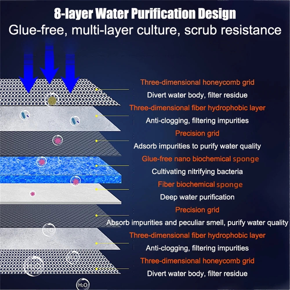 8D Sponge Filter for Aquarium - 8 Layer Foam Denitrifier Pad, Non-Gel Cotton Filter for Fish Tanks