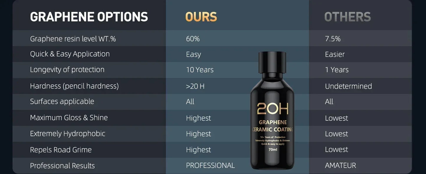 Graphene Ceramic Coating 20H/12H — Self-Healing UV Protection Car Detailing Coating for Long-Lasting Shine