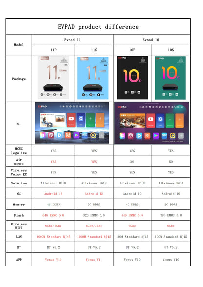 [Genuine] Evpad 11P 2025 Android TV Box – 4G/64G Set Top Box, Popular in Korea, Japan, USA, Singapore & More