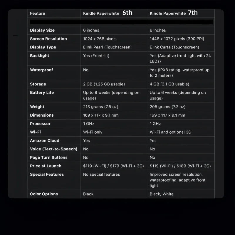 Used Kindle Paperwhite 7th/6th Gen – 6" E-Ink E-book Reader with Built-in Light, Good Condition for Kindle & Kobo