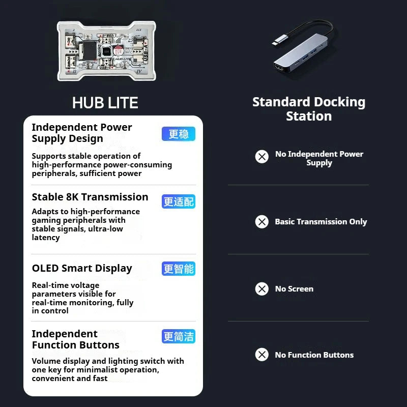 HMLAB HUB Lite Gaming USB Hub - 2-to-3 Port Extender with 8KHz High-Speed Support, OLED Display, and Button Control