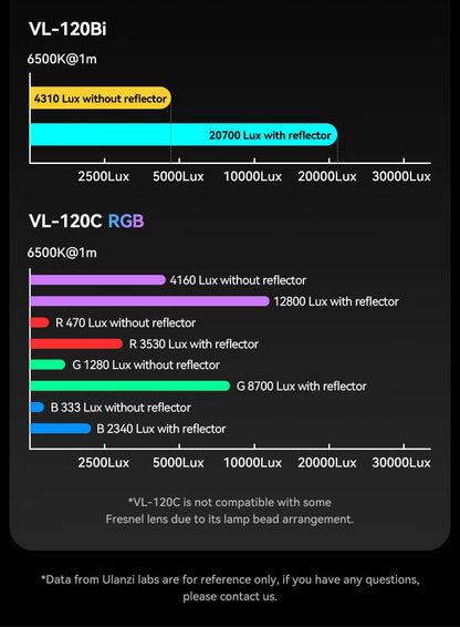 Ulanzi VL-120Bi VL-120C 120W V-Mount COB Light – Wireless APP Control, 2700K-6500K Video Light for Skit Video Photography