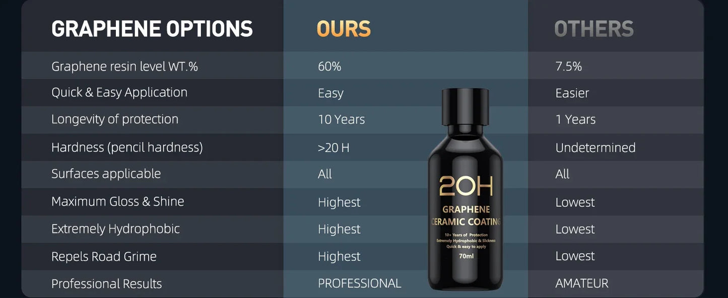 Graphene Ceramic Coating – 12H/20H Self-Healing UV Protection for Professional Car Detailing (10+ Years)