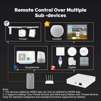 MOES Matter Gateway - Smart Home Control with Tuya Zigbee, Siri, HomeKit, SmartThings & Google Assistant Compatibility