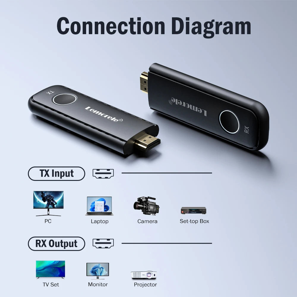 Lemorele 1080P HDMI Wireless Transmitter & Receiver - Video Extender Kit for Laptop, TV, Projector, Monitor