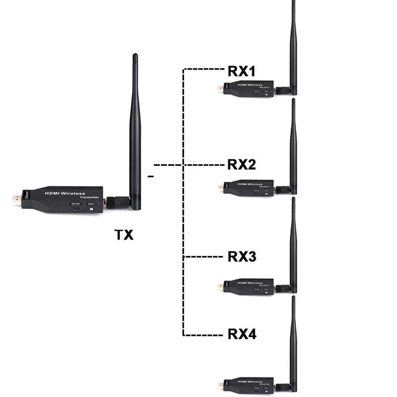 50m Wireless HDMI Extender – 1-to-2/3/4 Video Transmitter & Receiver for TV, Camera, Laptop, PC to Monitor or Projector