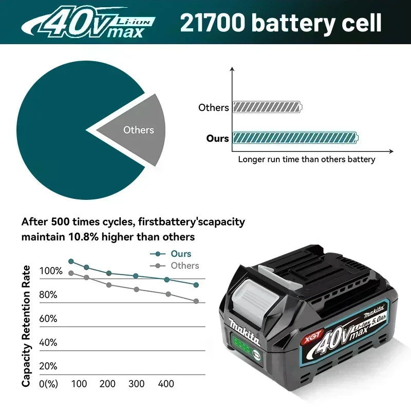 Makita XGT 40V Lithium Ion 5.0Ah Rechargeable Replacement Battery – Compatible with BL4020, BL4025, BL4050, BL4080