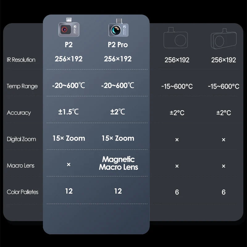 1112°F P2 Thermal Camera - Handheld Infrared Imager for Car Diagnostics, Machine Repair, HVAC & Home Inspection