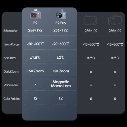 1112°F P2 Thermal Camera - Handheld Infrared Imager for Car Diagnostics, Machine Repair, HVAC & Home Inspection