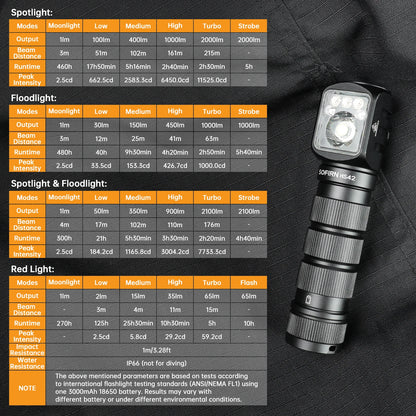 SOFIRN HS42 Headlamp 2100lm USB-C Rechargeable 18650 EDC Flashlight - SST40 LED Torch with Magnetic Power Bank for Camping