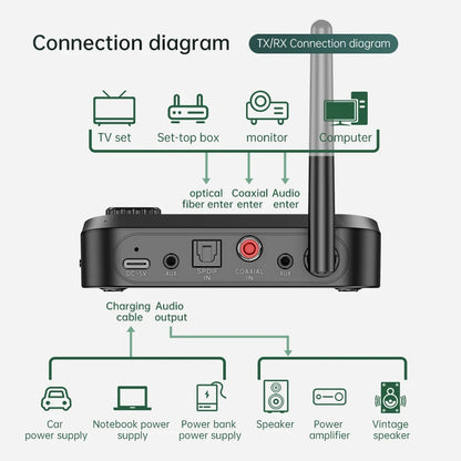 Multi-Function Bluetooth Audio Transmitter & Receiver | 3.5mm AUX, Optical, Coaxial Wireless Adapter DAC Converter for TV & PC