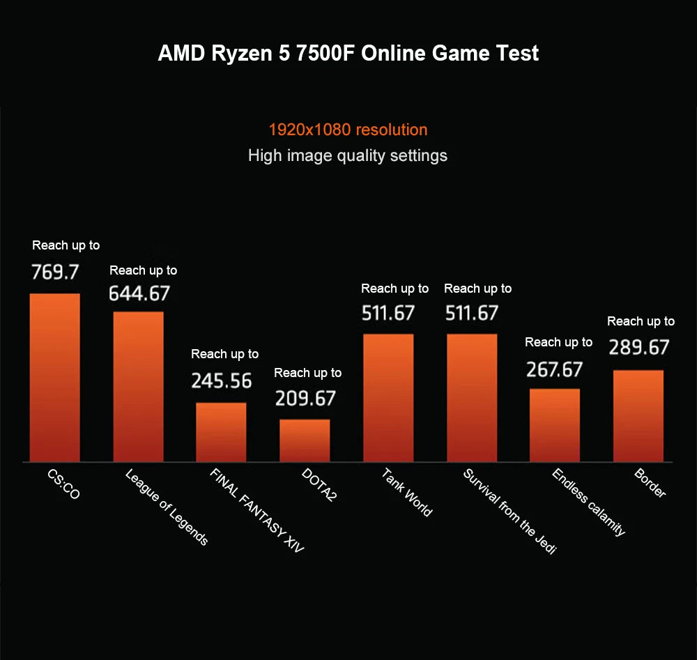 AMD Ryzen 5 7500F CPU - 6-Core, 12-Thread, 3.7GHz, 32MB L3 Cache, 5NM, Socket AM5 (Tray, No Cooler)