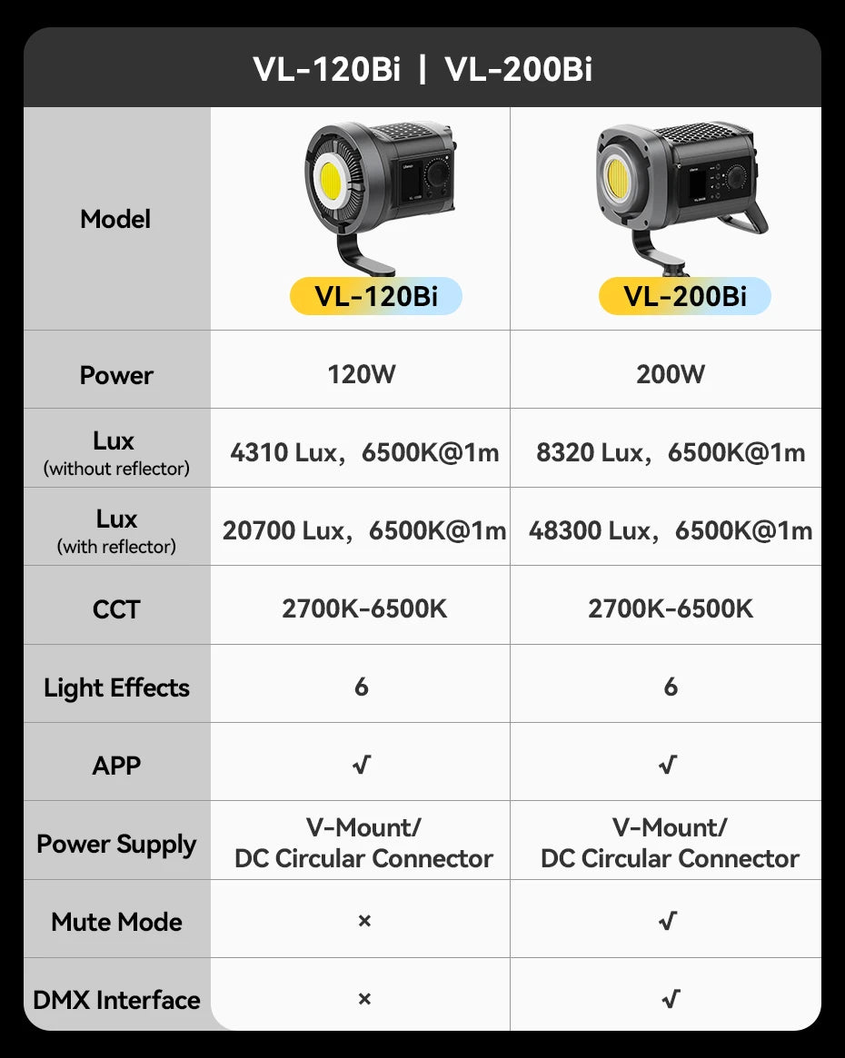 Ulanzi VL-120Bi VL-120C 120W V-Mount COB Light – Wireless APP Control, 2700K-6500K Video Light for Skit Video Photography