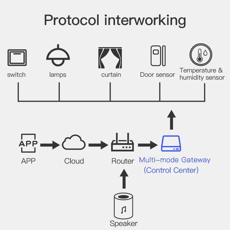 New Tuya Plug-in Multi-Mode ZigBee Bluetooth Gateway Hub – Smart Home Appliances Remote Controller, Alexa & Google Home Voice Control