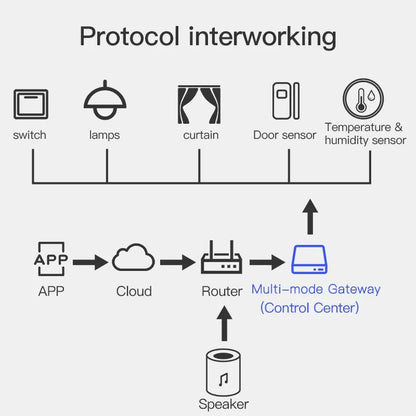 New Tuya Plug-in Multi-Mode ZigBee Bluetooth Gateway Hub – Smart Home Appliances Remote Controller, Alexa & Google Home Voice Control