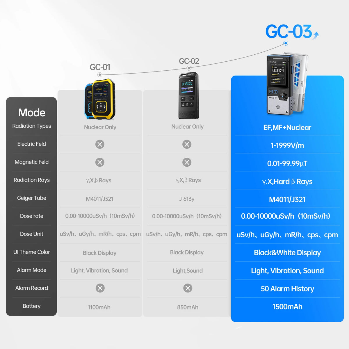 FNIRSI GC-03 3-in-1 Electromagnetic Radiation Detector - Electric, Magnetic & RF Field Meter with Temperature Monitor
