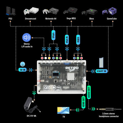 RetroScaler GBSC Pro – SCART/RGBS/YPbPr/VGA to HDMI Video Audio Converter for Retro Consoles