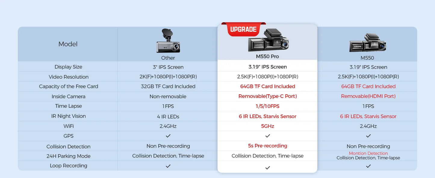 AZDOME M550 Pro 4K Car DVR Dash Cam – WiFi 5.8GHz, Front/Cabin/Rear Cameras, GPS, Night Vision & Parking Monitor