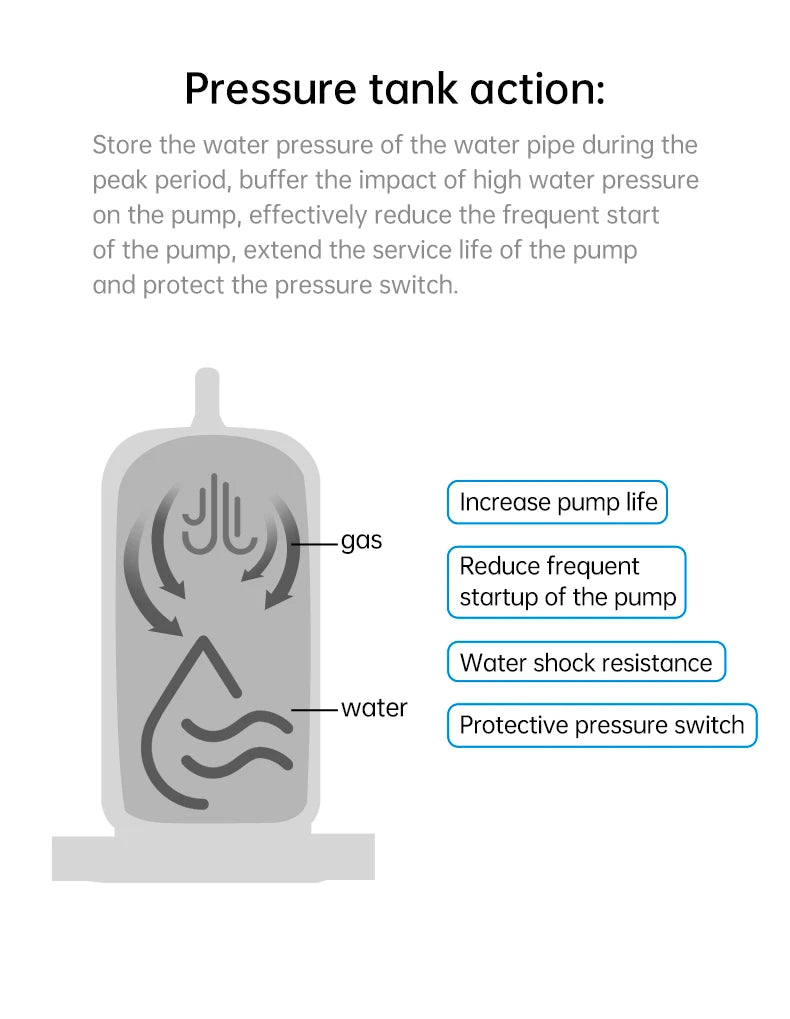 0.75L 1L 125PSI Pre-Pressurized Accumulator Tank – Water Pressure Storage Vessel for Pump Flow Control