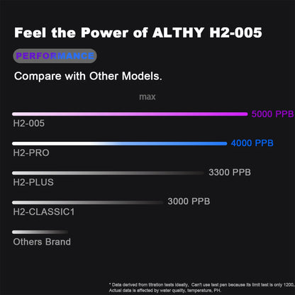 ALTHY Molecular Hydrogen Water Generator Bottle - DuPont SPE&PEM Dual Chamber Ionizer with Charging & Time Display