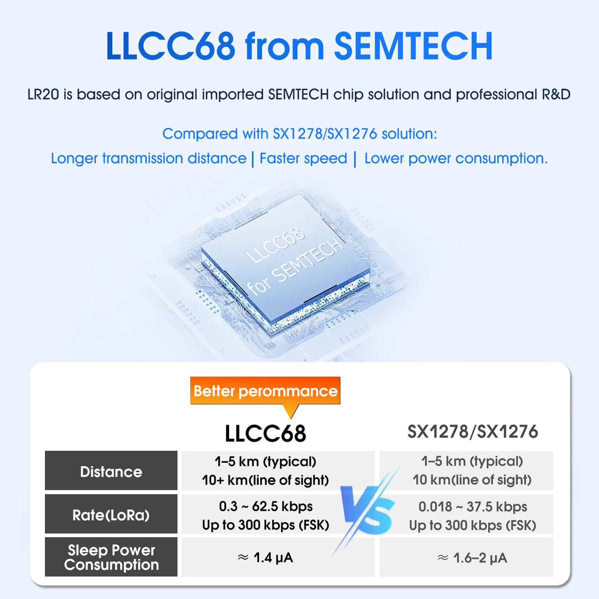 LLCC68 LoRa Wireless Module - DX-LR20 22dBm Long-Range SMD RF Module for 433/475/868/915MHz Frequencies