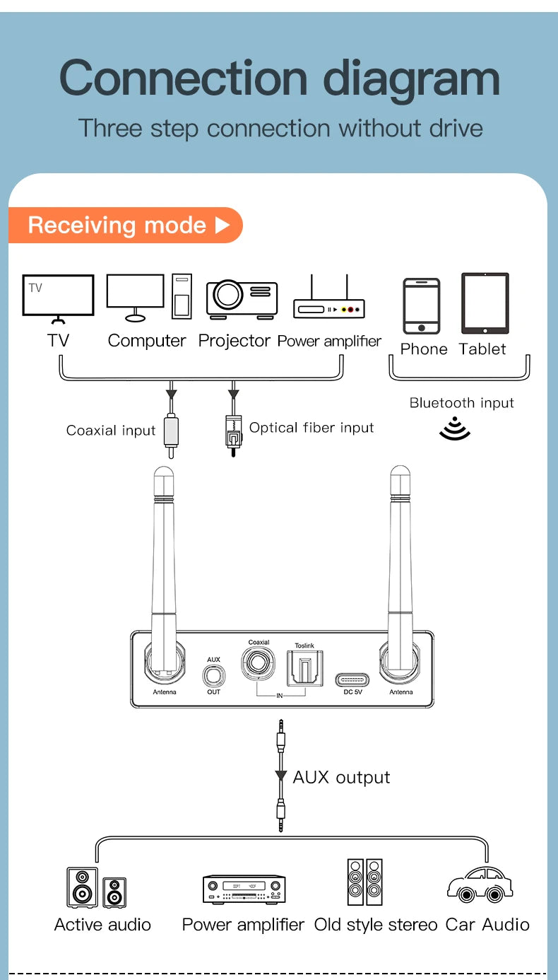 Bluetooth 5.3 Receiver Transmitter | Low Latency Stereo AUX 3.5mm, Optical, Coaxial Wireless Audio Adapter USB for TV & PC