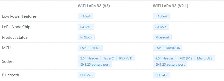 Meshtastic Heltec V3 ESP32 LoRa 32 Dev Board Kit — SX1262 Tri-Band 915MHz with OLED, USB-C, WiFi & BLE, 800mAh Battery Case for Arduino IoT