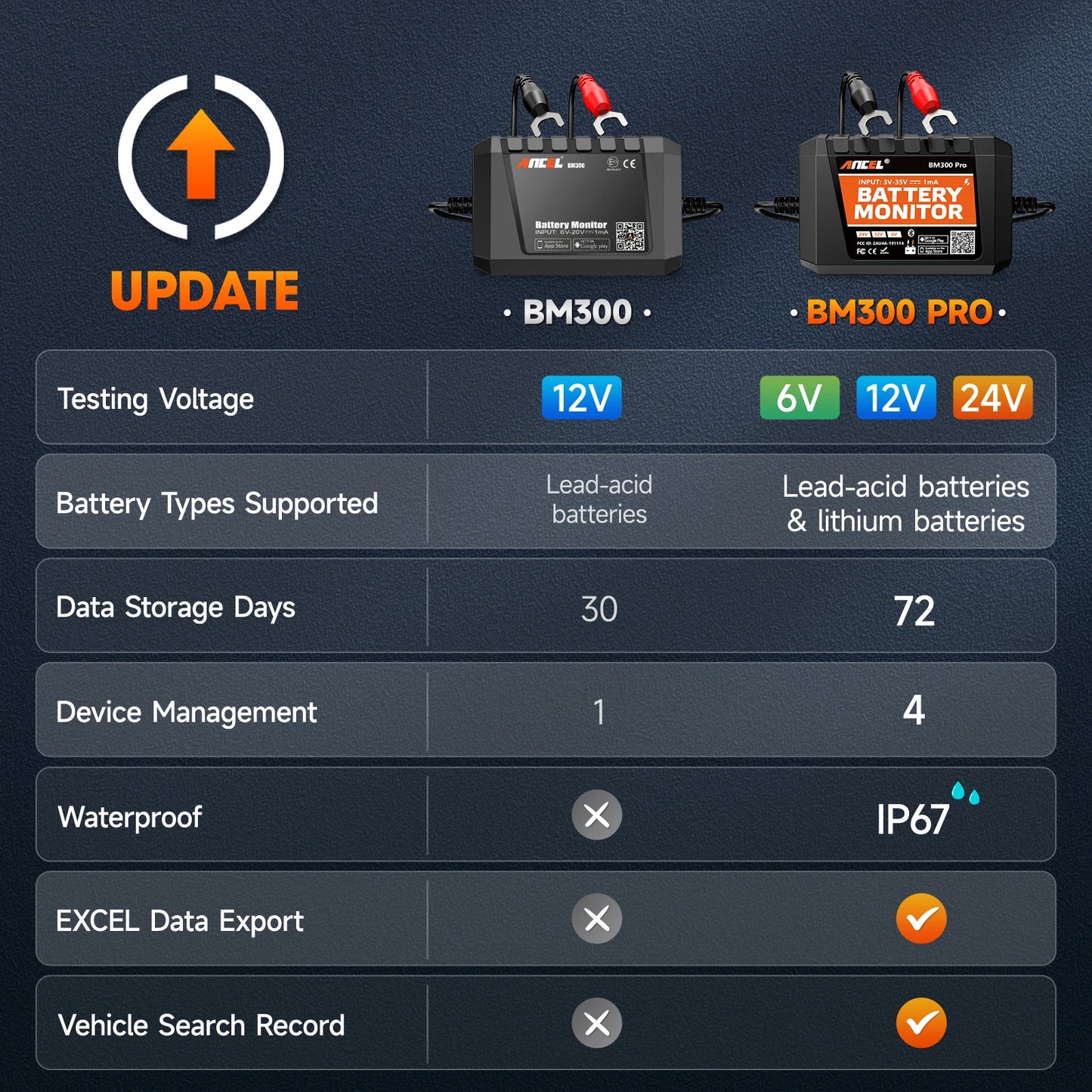 2025 ANCEL BM300 Pro Battery Monitor - 12V/24V SOC Battery Tester & Health Analyzer Tool